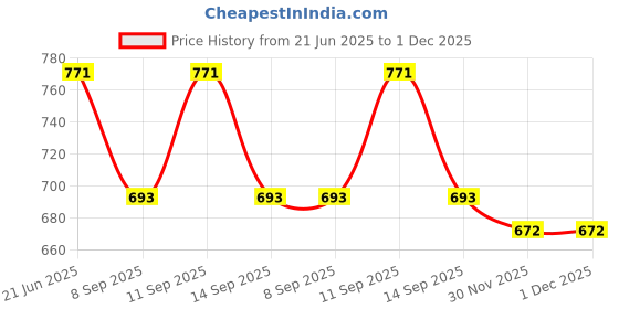 flipkart.com Pashgiri Wool Embroidered Men Shawl Price History Graph from 21 Jun 2025 to 1 Dec 2025