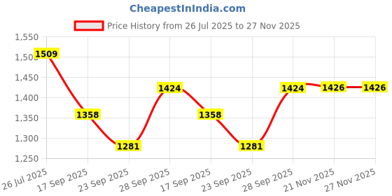 flipkart.com Pashgiri Wool Embroidered Men Shawl Price History Graph from 26 Jul 2025 to 27 Nov 2025