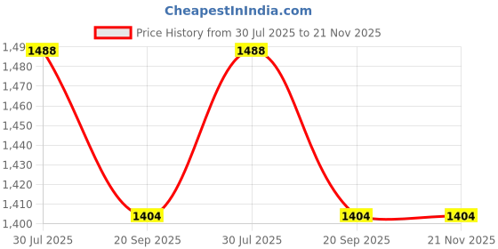 flipkart.com Pashgiri Wool Embroidered Men Shawl Price History Graph from 30 Jul 2025 to 20 Nov 2025