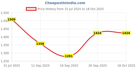 flipkart.com Pashgiri Wool Embroidered Men Shawl Price History Graph from 31 Jul 2025 to 18 Oct 2025