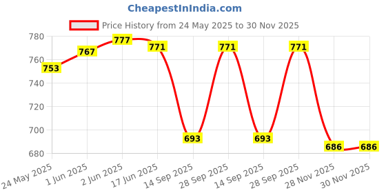 flipkart.com Pashgiri Wool Embroidered Men Shawl Price History Graph from 24 May 2025 to 29 Nov 2025