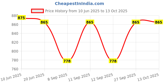 flipkart.com Pashgiri Wool Embroidered Men Shawl Price History Graph from 10 Jun 2025 to 13 Oct 2025