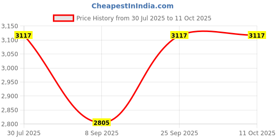flipkart.com Pashgiri Wool Embroidered Men Shawl Price History Graph from 30 Jul 2025 to 11 Oct 2025