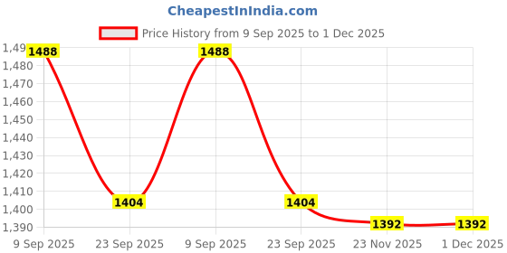 flipkart.com Pashgiri Wool Embroidered Men Shawl Price History Graph from 9 Sep 2025 to 1 Dec 2025