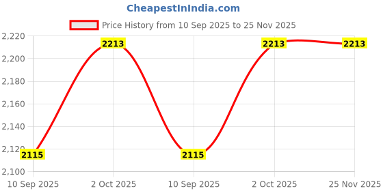 flipkart.com Pashgiri Wool Floral Print Men Shawl Price History Graph from 10 Sep 2025 to 24 Nov 2025