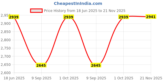 flipkart.com Pashgiri Wool Solid Men Shawl Price History Graph from 18 Jun 2025 to 21 Nov 2025