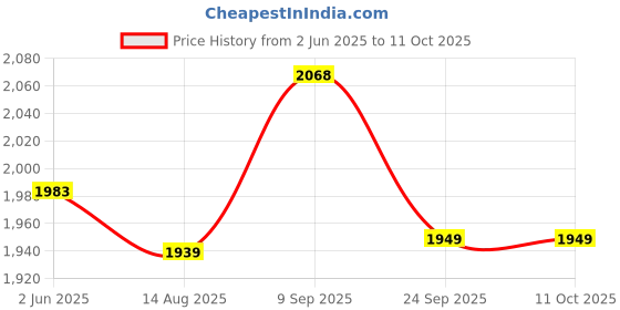 flipkart.com Pashgiri Wool Solid Men Shawl Price History Graph from 2 Jun 2025 to 10 Oct 2025