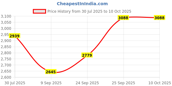 flipkart.com Pashgiri Wool Solid Men Shawl Price History Graph from 30 Jul 2025 to 10 Oct 2025