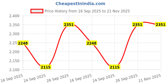 flipkart.com Pashgiri Wool Solid Men Shawl Price History Graph from 16 Sep 2025 to 20 Nov 2025