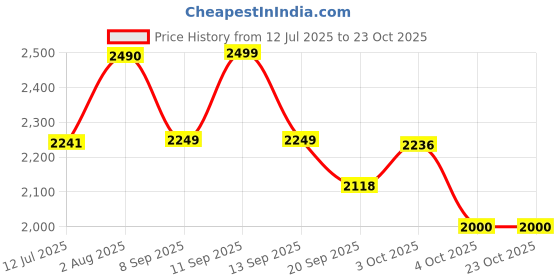 flipkart.com pride sales Pashmina, Cotton Silk Blend Women Churidar pride sales Price History Graph from 12 Jul 2025 to 23 Oct 2025