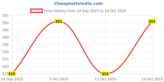 flipkart.com Pashminafab Floral Print Men Muffler Price History Graph from 14 Sep 2025 to 14 Oct 2025
