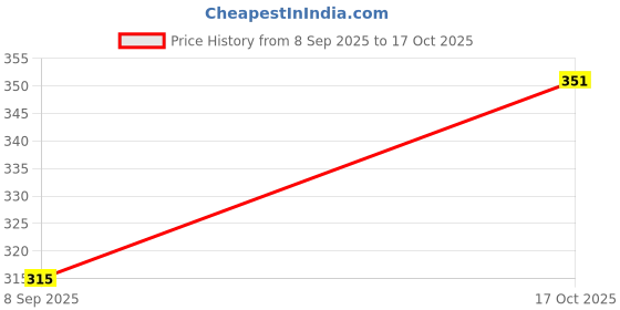 flipkart.com Pashminafab Floral Print Men Muffler Price History Graph from 8 Sep 2025 to 17 Oct 2025