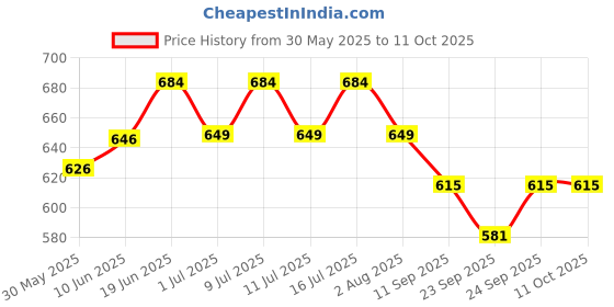 flipkart.com pashu svasth Jer Go: Ensuring Optimal Afterbirth Expulsion and Uterine Health Pet Health Supplements pashu svasth Price History Graph from 30 May 2025 to 11 Oct 2025