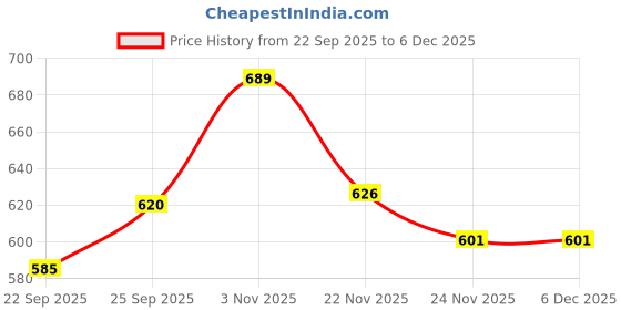 flipkart.com pashu svasth MITTI POWDER to preventing from eating soil and licking walls ( PAYKA/PICA ) Pet Health Supplements pashu svasth Price History Graph from 22 Sep 2025 to 4 Dec 2025