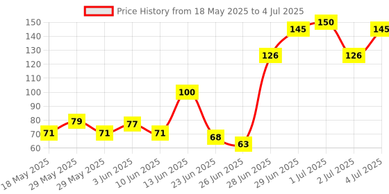 flipkart.com PASHUPATASTRA Avenger Printed MousePad for Computer, PC, Laptop Mousepad Price History Graph from 18 May 2025 to 4 Jul 2025