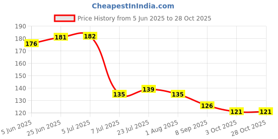 flipkart.com pashupatastra "I Love You" M Letter Printed (Couple Heart) Classic Stylish Coffee Gift For Valentine's day ,Friends , Lovers , , Anniversary Gift , Ceramic Coffee Mug pashupatastra Price History Graph from 5 Jun 2025 to 27 Oct 2025