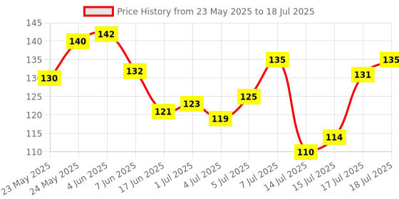 flipkart.com PASHUPATASTRA Success Motivational Quotation Printed MousePad for Computer, PC, Laptop Mousepad Price History Graph from 23 May 2025 to 15 Jul 2025