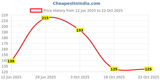 flipkart.com pashupatastra "You Are My Life" "(Couple Heart)" Classic Stylish Coffee Gift For Valentine's day ,Friends , Lovers , , Anniversary Gift , Ceramic Coffee Mug pashupatastra Price History Graph from 12 Jun 2025 to 22 Oct 2025