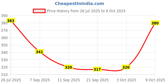 flipkart.com pashva enterprise LAPTOP STUDY TABLE Wood Portable Laptop Table pashva enterprise Price History Graph from 26 Jul 2025 to 9 Oct 2025