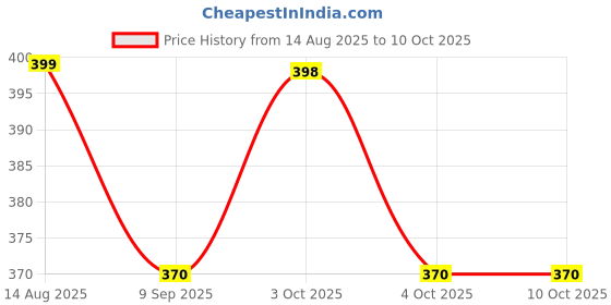 flipkart.com pashva enterprise spiderman laptop table Wood Portable Laptop Table pashva enterprise Price History Graph from 14 Aug 2025 to 10 Oct 2025