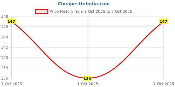flipkart.com Pasiphae Back Camera Lens Glass Protector for Poco M3 Price History Graph from 1 Oct 2025 to 7 Oct 2025