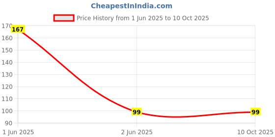 flipkart.com Pasito Men Vest Men Vest pasito Price History Graph from 1 Jun 2025 to 10 Oct 2025