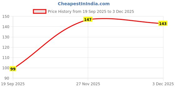 flipkart.com Pasito Men Vest Men Vest pasito Price History Graph from 19 Sep 2025 to 3 Dec 2025