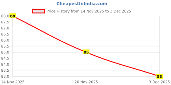 flipkart.com Pasito Men Vest Men Vest pasito Price History Graph from 14 Nov 2025 to 3 Dec 2025