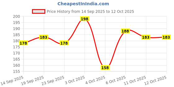 flipkart.com pasito Pack of 2 Men Vest pasito Price History Graph from 14 Sep 2025 to 11 Oct 2025