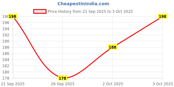 flipkart.com pasito Pack of 2 Men Vest pasito Price History Graph from 21 Sep 2025 to 3 Oct 2025