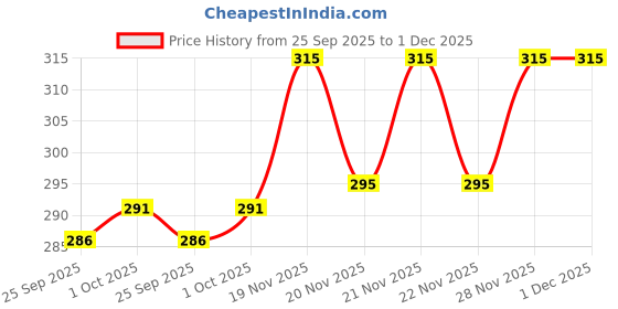 flipkart.com pasito Pack of 4 Men Vest pasito Price History Graph from 25 Sep 2025 to 1 Dec 2025