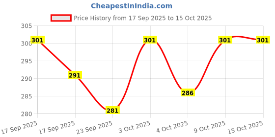 flipkart.com pasito Pack of 4 Men Vest pasito Price History Graph from 17 Sep 2025 to 14 Oct 2025
