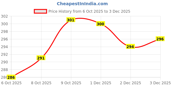 flipkart.com pasito Pack of 4 Men Vest pasito Price History Graph from 6 Oct 2025 to 3 Dec 2025