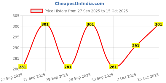 flipkart.com pasito Pack of 4 Men Vest pasito Price History Graph from 27 Sep 2025 to 15 Oct 2025