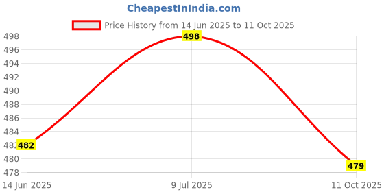 flipkart.com pasovi Tunic Palazzos Co-ords Set pasovi Price History Graph from 14 Jun 2025 to 11 Oct 2025