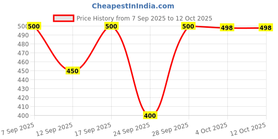 flipkart.com pasovi Tunic Palazzos Co-ords Set pasovi Price History Graph from 7 Sep 2025 to 12 Oct 2025