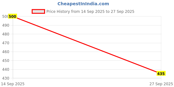 flipkart.com pasovi Tunic Palazzos Co-ords Set pasovi Price History Graph from 14 Sep 2025 to 27 Sep 2025