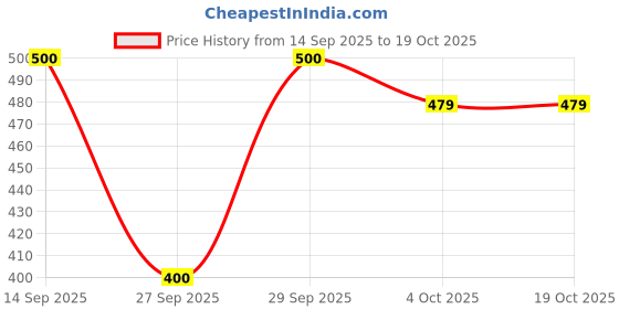 flipkart.com pasovi Tunic Pant Western Set pasovi Price History Graph from 14 Sep 2025 to 18 Oct 2025