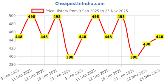 flipkart.com pasovi Tunic Pant Western Set pasovi Price History Graph from 9 Sep 2025 to 25 Nov 2025