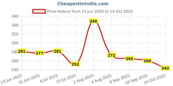flipkart.com PASS 10kg Electronic Kitchen Scale with LCD Display Weighing Scale Price History Graph from 13 Jun 2025 to 14 Oct 2025