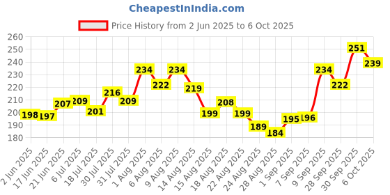 flipkart.com pass Bird Spike pass Price History Graph from 2 Jun 2025 to 6 Oct 2025