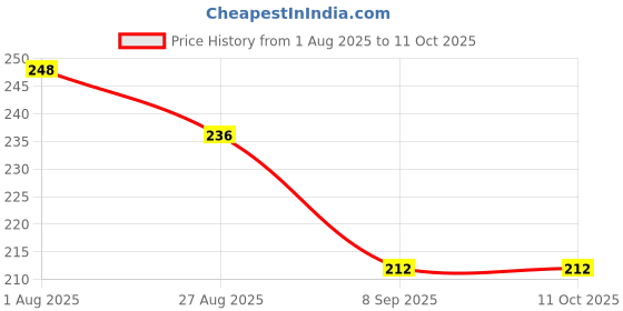 flipkart.com pass Bird Spike pass Price History Graph from 1 Aug 2025 to 11 Oct 2025