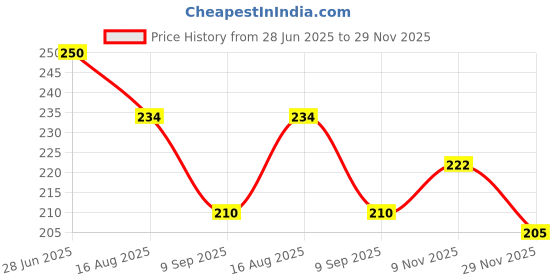 flipkart.com pass Digital Circuit Tester pass Price History Graph from 28 Jun 2025 to 29 Nov 2025