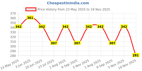 flipkart.com pass india Bird Spike pass india Price History Graph from 23 May 2025 to 19 Nov 2025