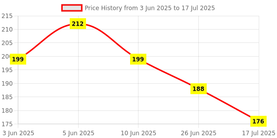 flipkart.com PASS INDIA X Voltwarn High- Quality Multifunction 3 in 1 Tester (PACK OF 1 pc) Standard Screwdriver voltwarn Price History Graph from 3 Jun 2025 to 26 Jun 2025