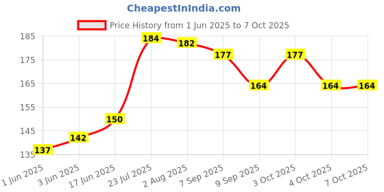flipkart.com pass pass 100 ml Manual Ice Cream Maker pass pass Price History Graph from 1 Jun 2025 to 5 Oct 2025