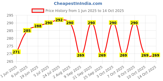 flipkart.com pass pass 750 L Plastic Water Jug pass pass Price History Graph from 1 Jun 2025 to 13 Oct 2025