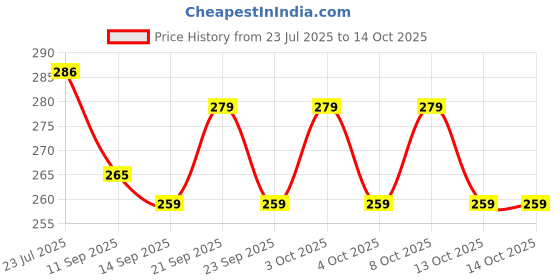 flipkart.com pass pass Egg holder Egg Holder pass pass Price History Graph from 23 Jul 2025 to 14 Oct 2025