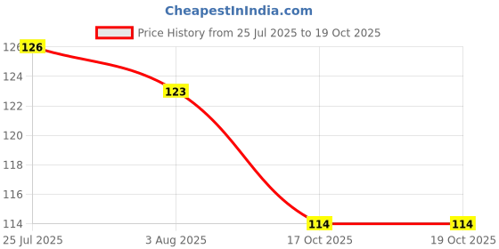 flipkart.com pass pass Multicolor Plastic Ice Cube Tray pass pass Price History Graph from 25 Jul 2025 to 19 Oct 2025