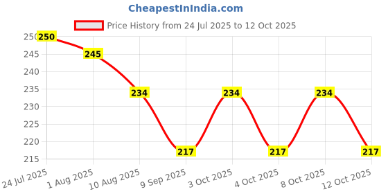 flipkart.com pass pass Stainless Steel Round Pot Steaming Stand Steaming Stand Trivet pass pass Price History Graph from 24 Jul 2025 to 12 Oct 2025